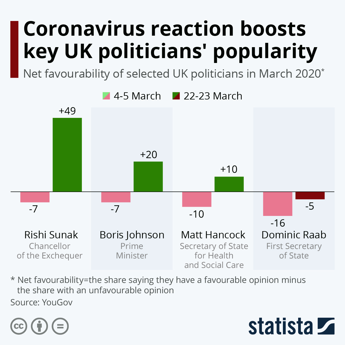 COVID-19 Reaction Boosts Key British Politicians' Popularity 1