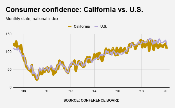 Coronavirus fallout: California consumer confidence drops to 13-month low 1