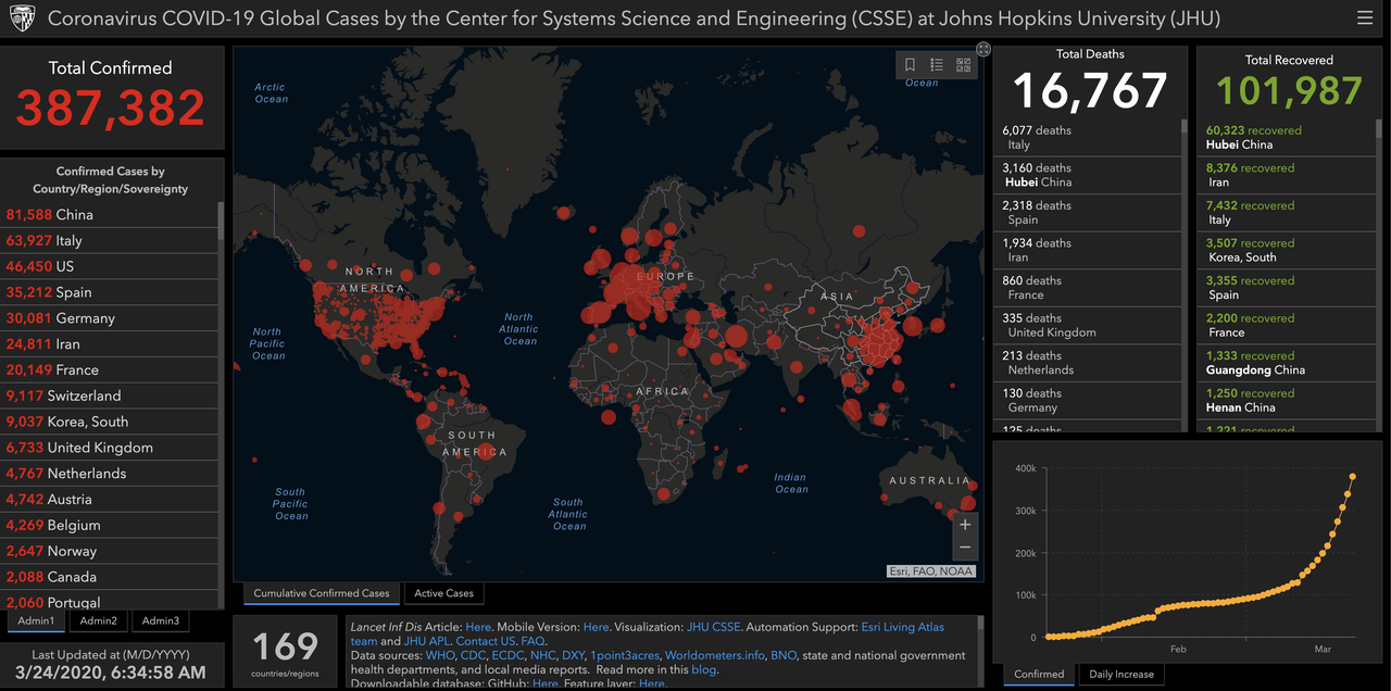 US Reports Largest Jump In New COVID-19 Cases Yet, China's 'Draconian' Wuhan Lockdown Finally Comes To An End: Live Updates 1