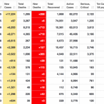 America Is Now The COVID-19 Epicenter: The U.S. Just Had 17,224 Newly Confirmed Coronavirus Cases In A Single Day! 16