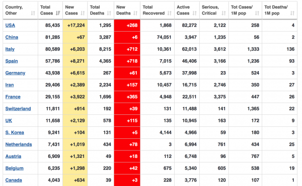 America Is Now The COVID-19 Epicenter: The U.S. Just Had 17,224 Newly Confirmed Coronavirus Cases In A Single Day! 1