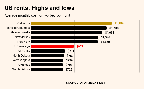 Coronavirus help: California landlords urged to freeze rents, halt evictions by their own trade groups 1