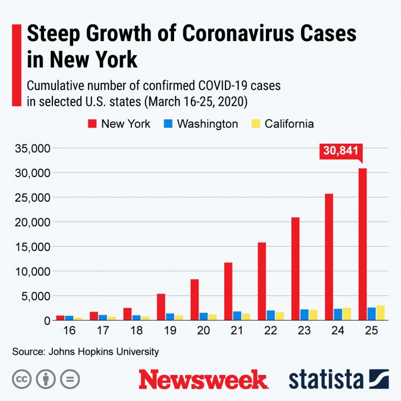 U.S. Coronavirus Cases Overtake China as America Becomes New Epicenter of Pandemic With Nearly 86,000 Infections 1