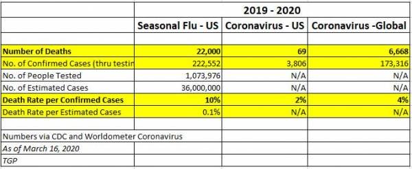 Evidence Shows WHO Severely Overstated Fatality Rate of Coronavirus Leading to Greatest Global Panic in History 1
