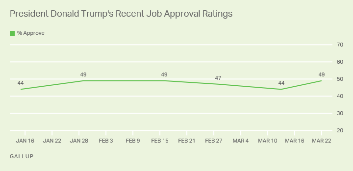 President Trump's Job Approval Rating Up to 49%; 60% Approve Of COVID-19 Response 1