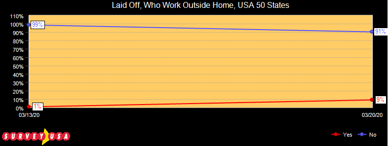 14 Million Americans Have Been Laid Off So Far Due To COVID-19 1
