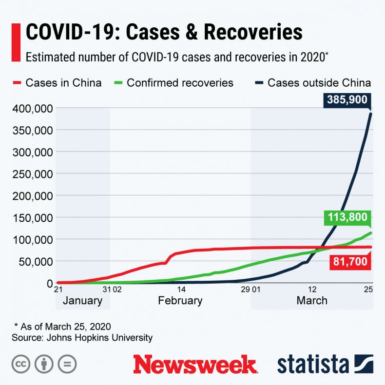 More Than 150,000 People Have Recovered From Coronavirus Around the World, Including Over 90 Percent of China's Infected 1