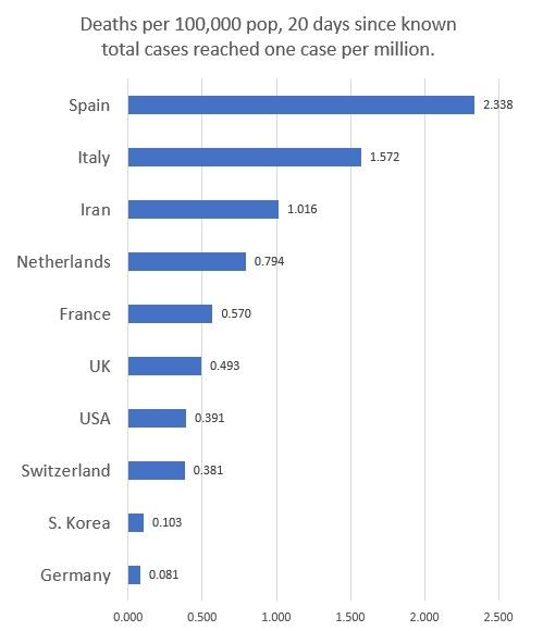 Spain Reports More Than Five Times As Many COVID-19 Deaths-Per-Capita As US 1
