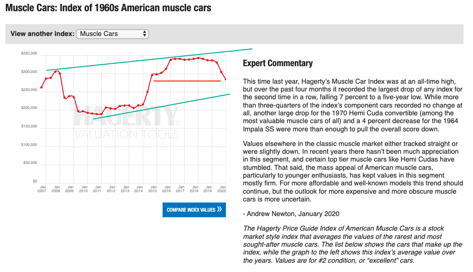 Will Coronavirus Wreck The Classic Car Market? 1 Will Coronavirus Wreck The Classic Car Market? 1