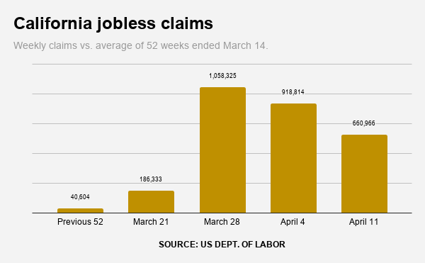 Coronavirus: California jobless claims slow, still 16 times
normal pace 1