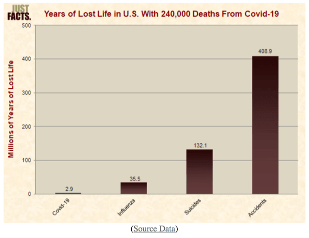 Study: COVID-19 ‘170 Times Less Deadly than Accidents’ as Cause of Death in U.S. 1
