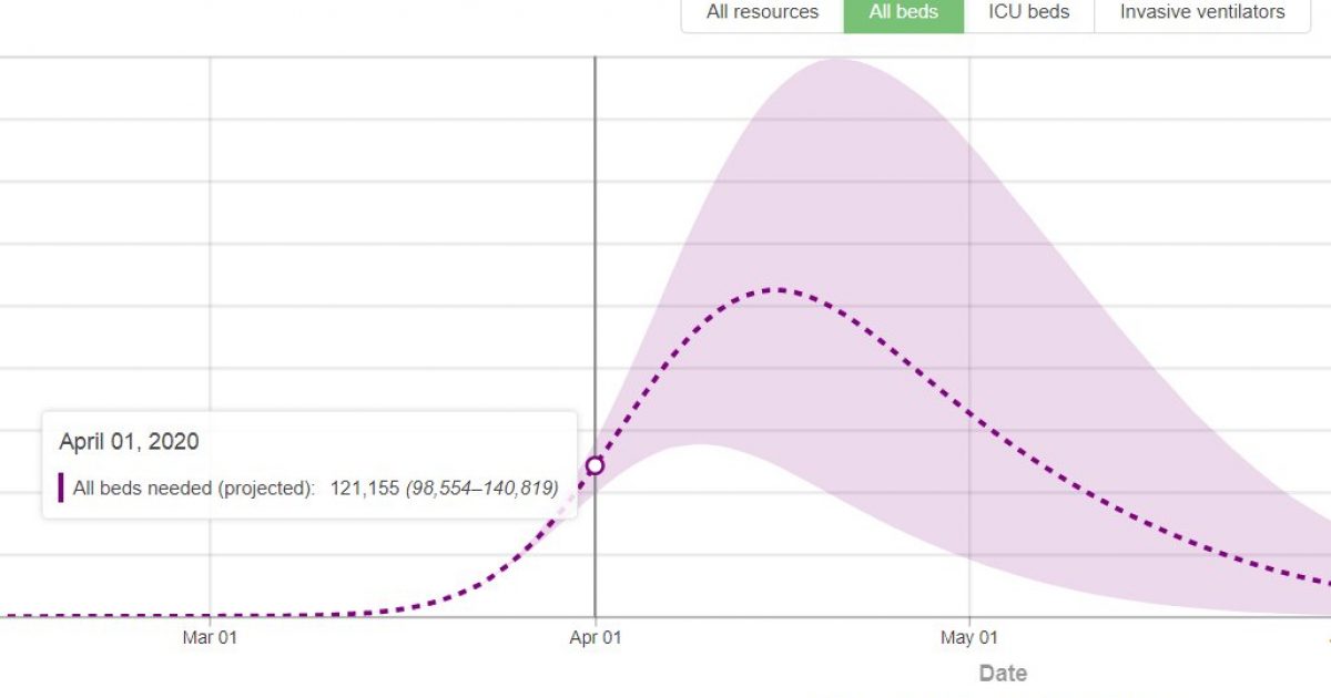 New Analysis Shows Coronavirus Model Used by White House Drastically Overestimates Pandemic Numbers 1