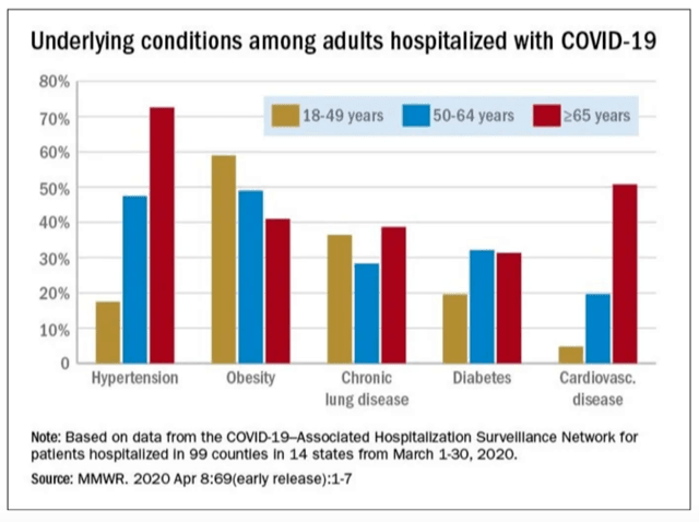 CDC: About 90% of Coronavirus Hospitalized Patients Have Underlying Conditions 1