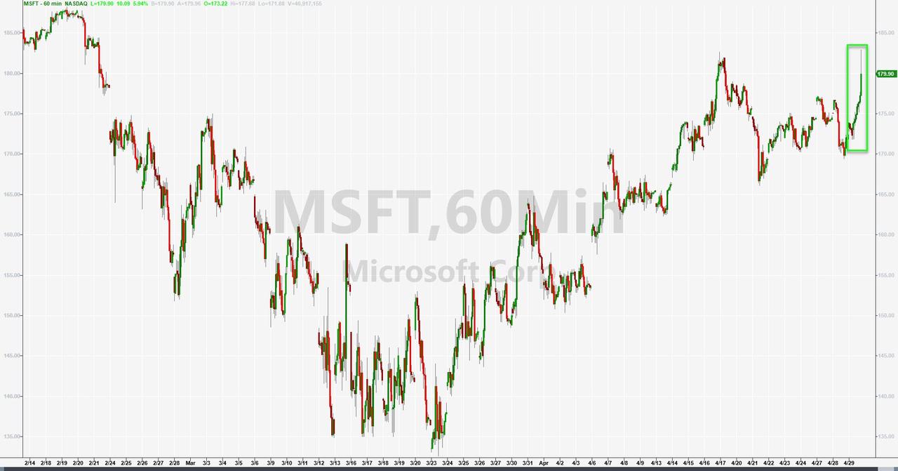 Microsoft Rips As Sales Jump 15%, Company Reports "Minimal
Impact" From COVID-19 1