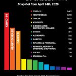 COVID-19 Has Become The (Second) Leading Cause Of Death In
The United States 9