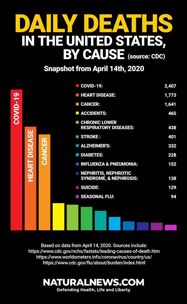 COVID-19 Has Become The (Second) Leading Cause Of Death In
The United States 1