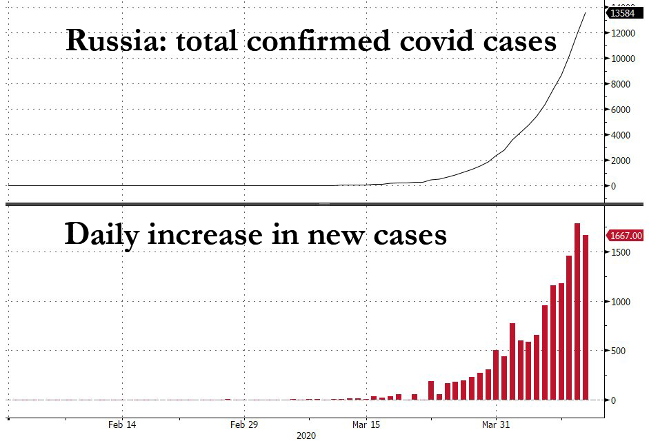 Watch Dozens Of Ambulances Line Up Outside Moscow Hospital As Russian COVID-19 Cases Soar 1