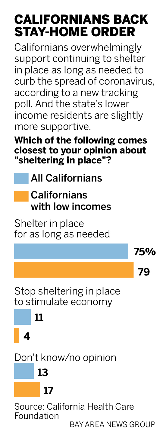 Three out of four Californians want to stick with
coronavirus stay-home order, poll finds 1