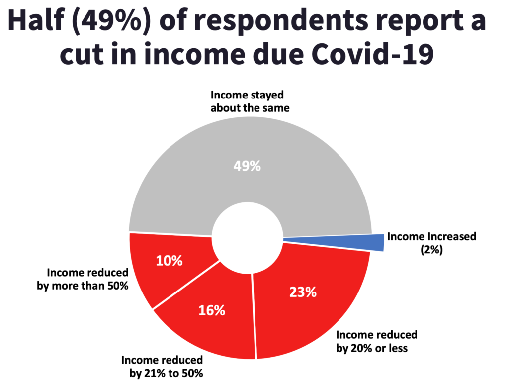 SURVEY RESULTS: Covid-19 Is Changing The Way America Lives,
Works & Votes 1