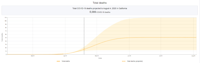 These charts forecast coronavirus deaths in California, the U.S. 1