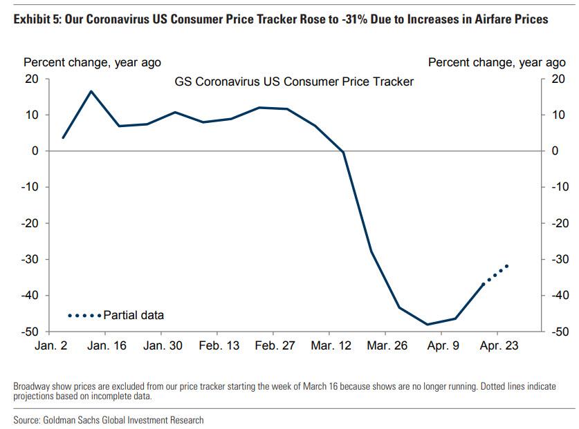 Has The Recovery Started Already? What Real-TIme Coronavirus
Activity Trackers Are Showing 1