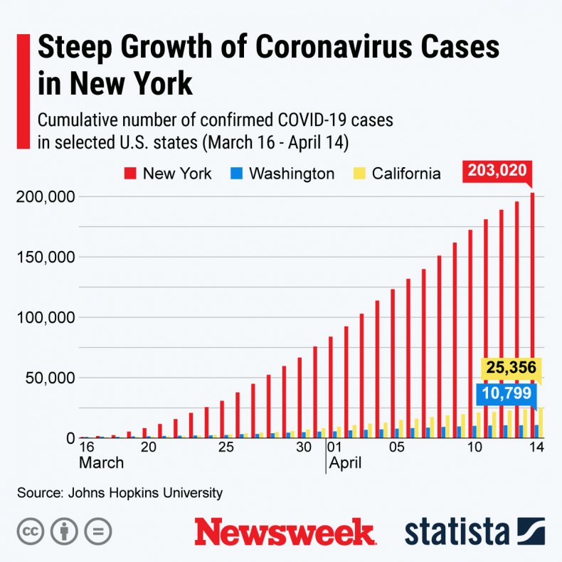 U.S. Has Nearly a Third of the World's Coronavirus Cases 1