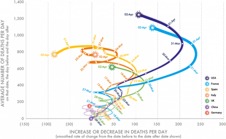 Alternative Graphs Show Coronavirus Deaths in Worst Affected Countries 1