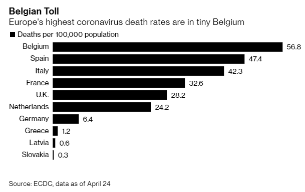 Why Belgium Has Europe's Highest COVID-19 Death-Rate 1