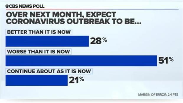 Half of Americans say coronavirus outbreak will get worse over next month 1
