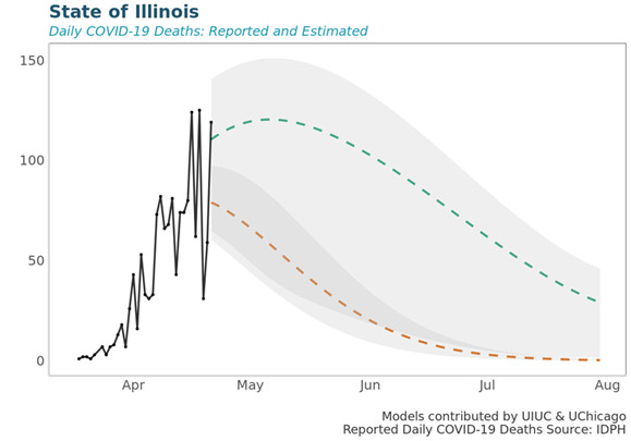 Illinois is already in the peak for COVID-19 deaths – but
projections show the pain is far from over 1