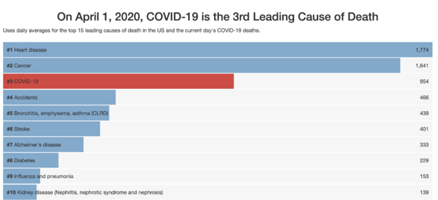 Coronavirus becoming one of the leading causes of death in U.S. 1