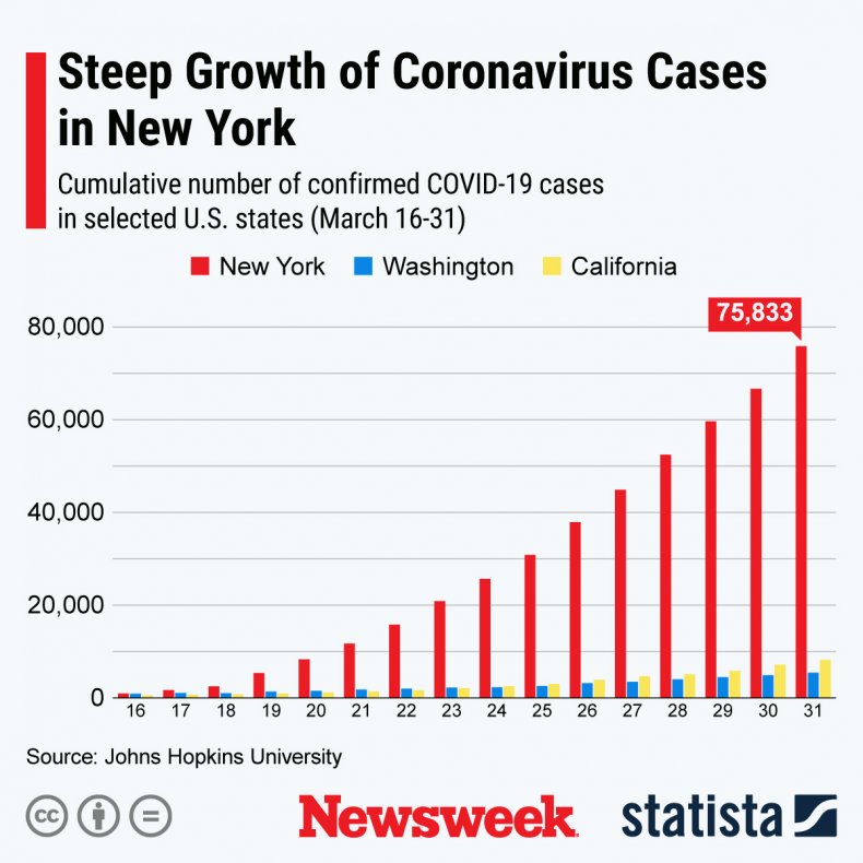 U.S. Coronavirus Cases Doubled in Just Five Days as Daily Death Toll Increasing Exponentially 1