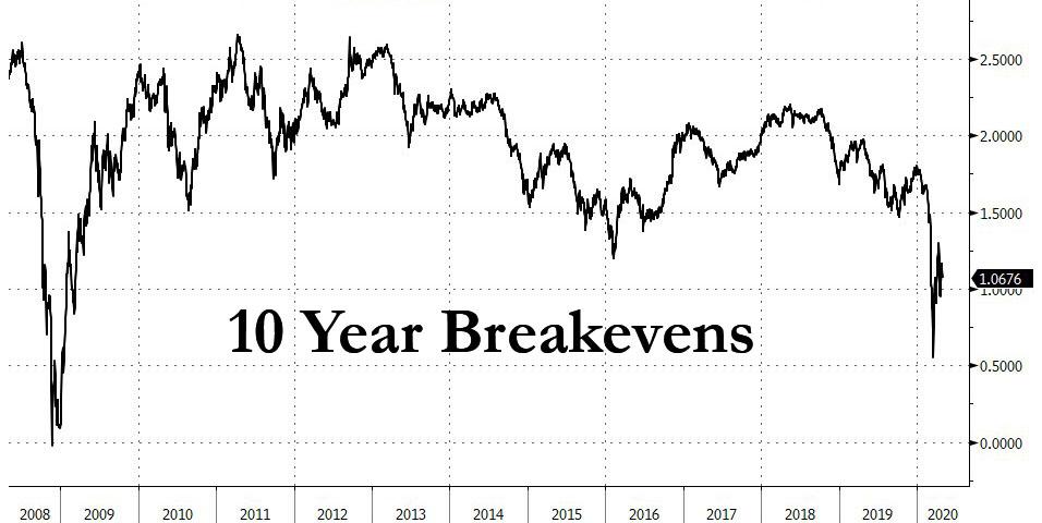"The Dam Has Burst": Why David Einhorn Thinks The
Coronavirus Shock Will Lead To Soaring Inflation 1