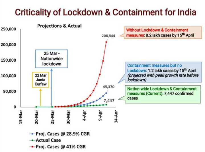 Indian Gov’t Trots Out Meaningless Data As COVID-19 Cases
Rocket Despite Lockdown 1