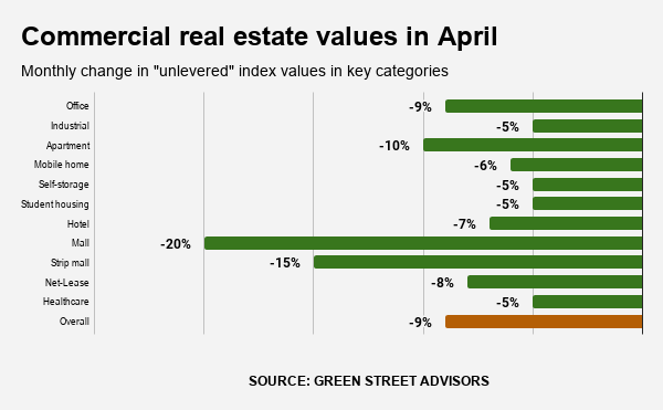 Coronavirus fallout: Commercial real estate values drop 9%
in April 1