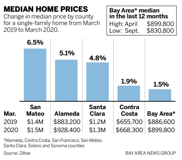 Coronavirus: Even pandemic can’t slow Bay Area home
prices 1