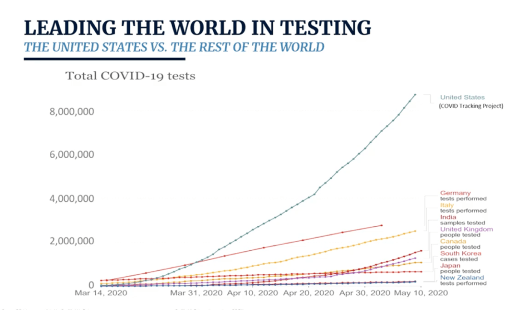 Donald Trump: America Leading the World on Coronavirus
Testing 1