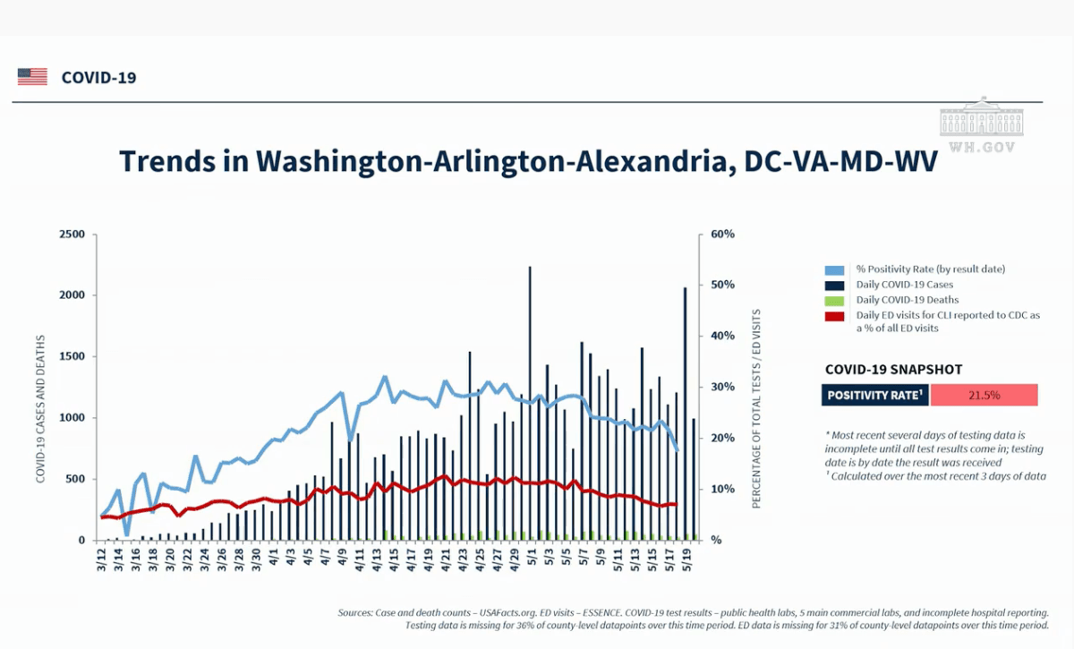 Dr. Deborah Birx Puzzled by New Coronavirus Cases in
Lockdown Cities like DC, LA, Chicago 1