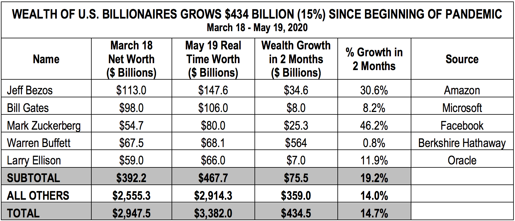 Billionaires Increase Net Worth by $434B During Coronavirus
Lockdowns 1