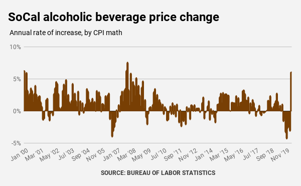 Coronavirus: Drinking more at home? Booze prices jump 6%,
biggest hike since 2007 1