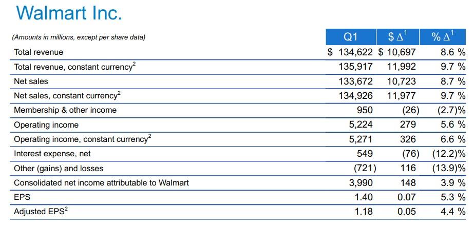Walmart Hits All Time High On Blowout Earnings From
Coronavirus-Linked Stockpiling 1