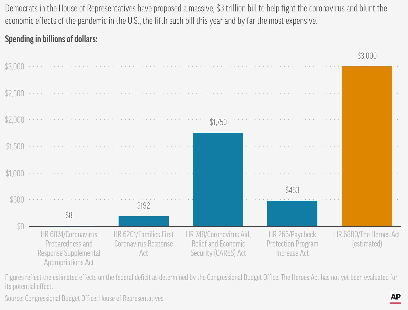 Democrats’ New $3 Trillion Coronavirus Spending Wishlist Is
Another Embarassing Farce 1