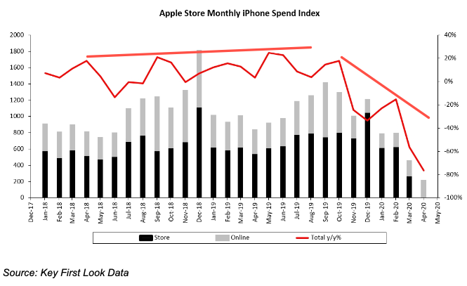iPhone Sales Crash 77% In April, Hammered By COVID-19
Lockdowns 1 iPhone Sales Crash 77% In April, Hammered By COVID-19
Lockdowns 1