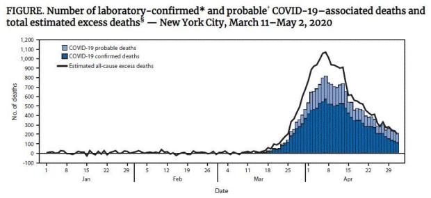 NYC coronavirus death toll worse than official tally, CDC
study says 1