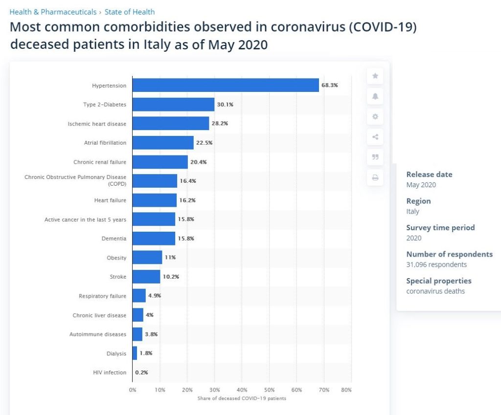 Italy: 96% of Coronavirus Fatalities Had Other Chronic
Illnesses 1