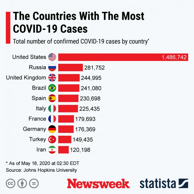COVID-19 Patients Shed Coronavirus for 17 Days on Average,
Study Finds 1