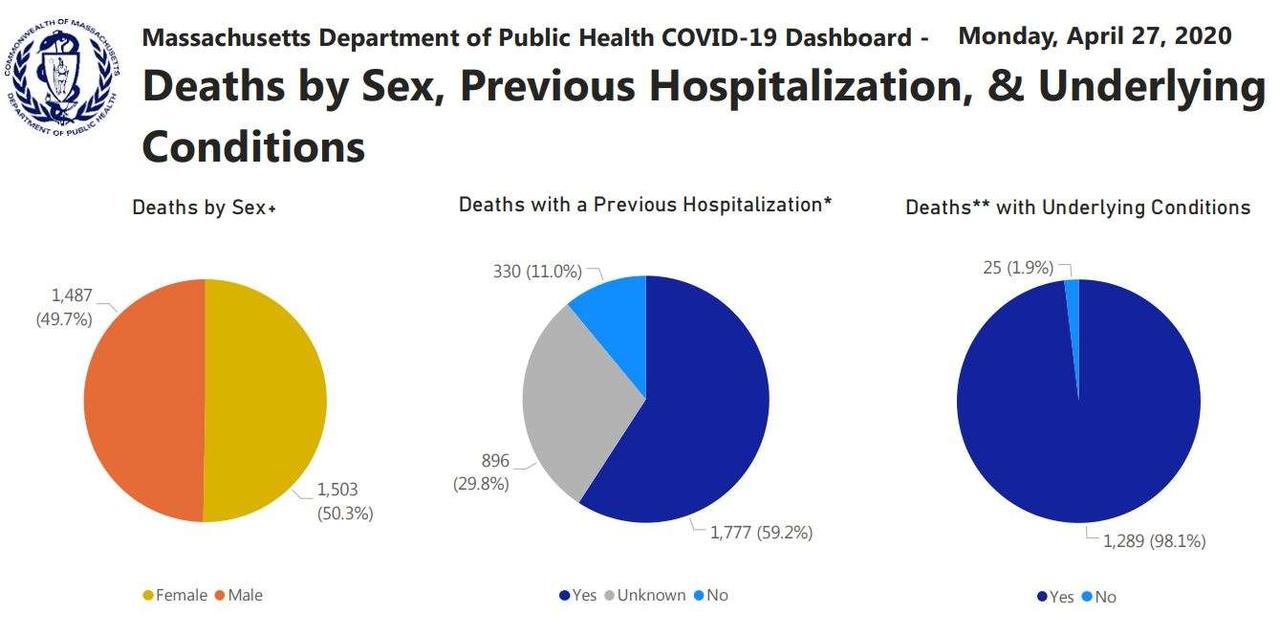 98.1% Of 'COVID-19 Deaths' In Massachusetts Had An
Underlying Health Condition 1