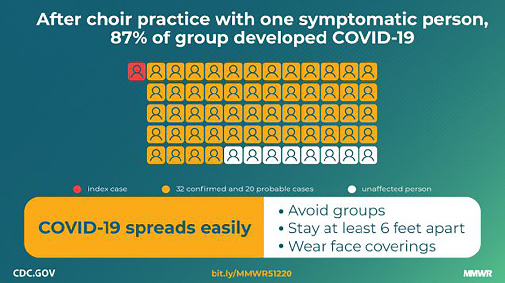 How coronavirus spread from one member to 87% of the 61
singers at a choir practice 1
