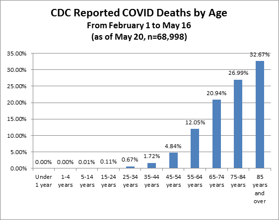 Stop Fear-Mongering: Kids Are Safer From Covid-19 Than
Everyone Else 1