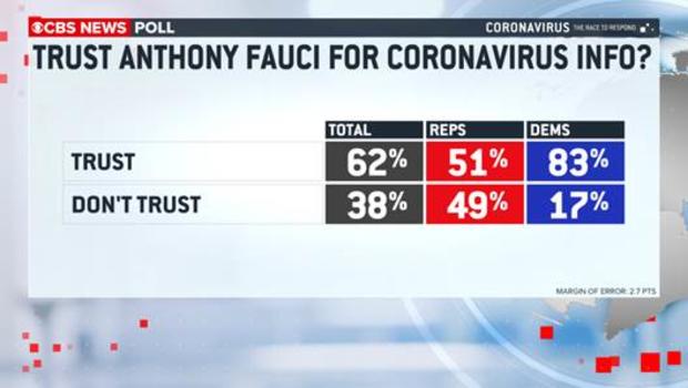 Trump's marks for handling COVID-19 outbreak decline - CBS
News poll 1